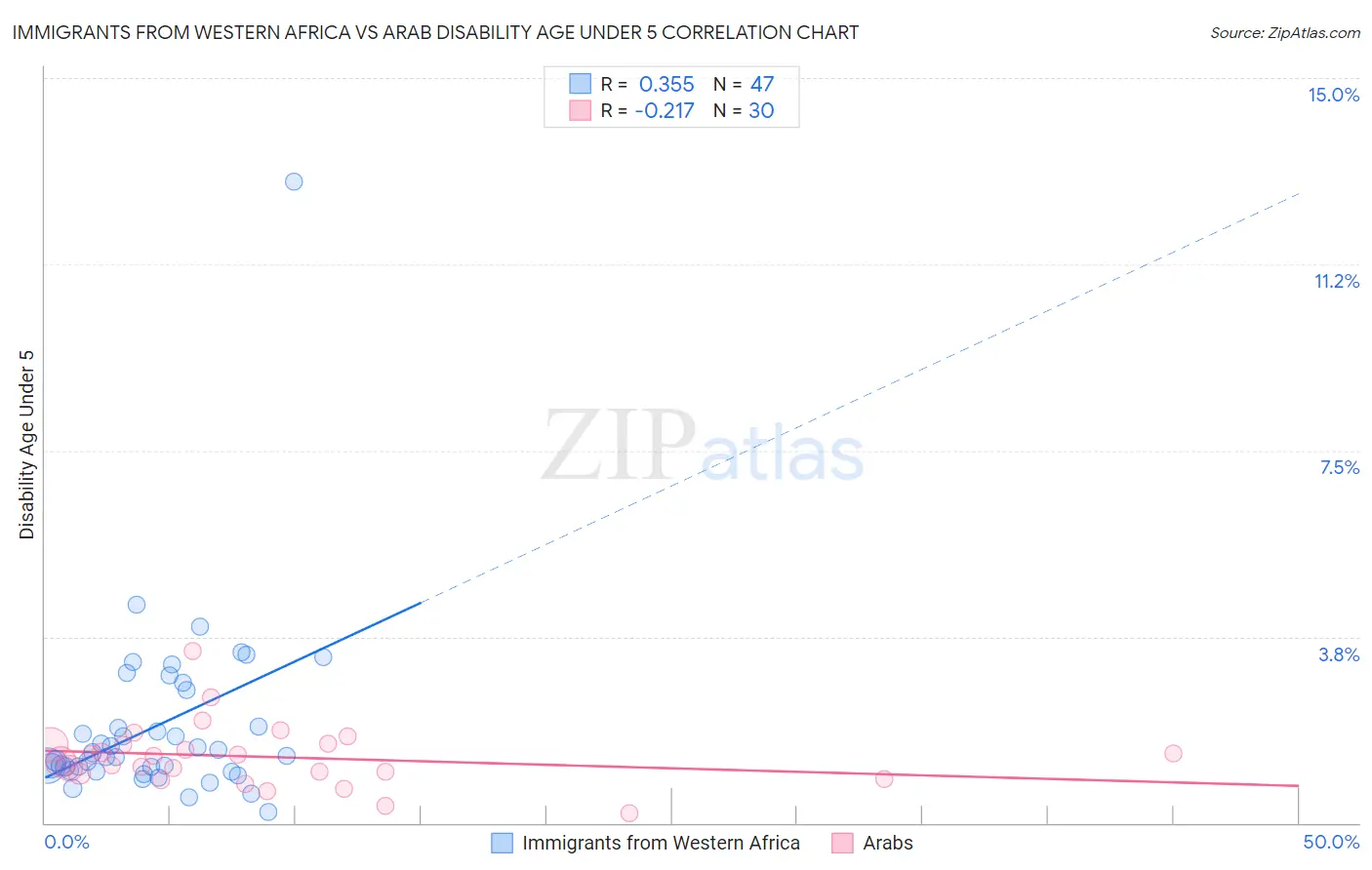 Immigrants from Western Africa vs Arab Disability Age Under 5