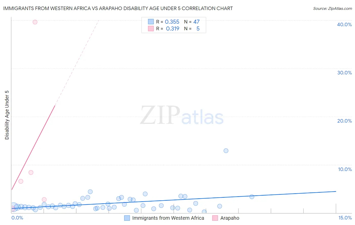 Immigrants from Western Africa vs Arapaho Disability Age Under 5