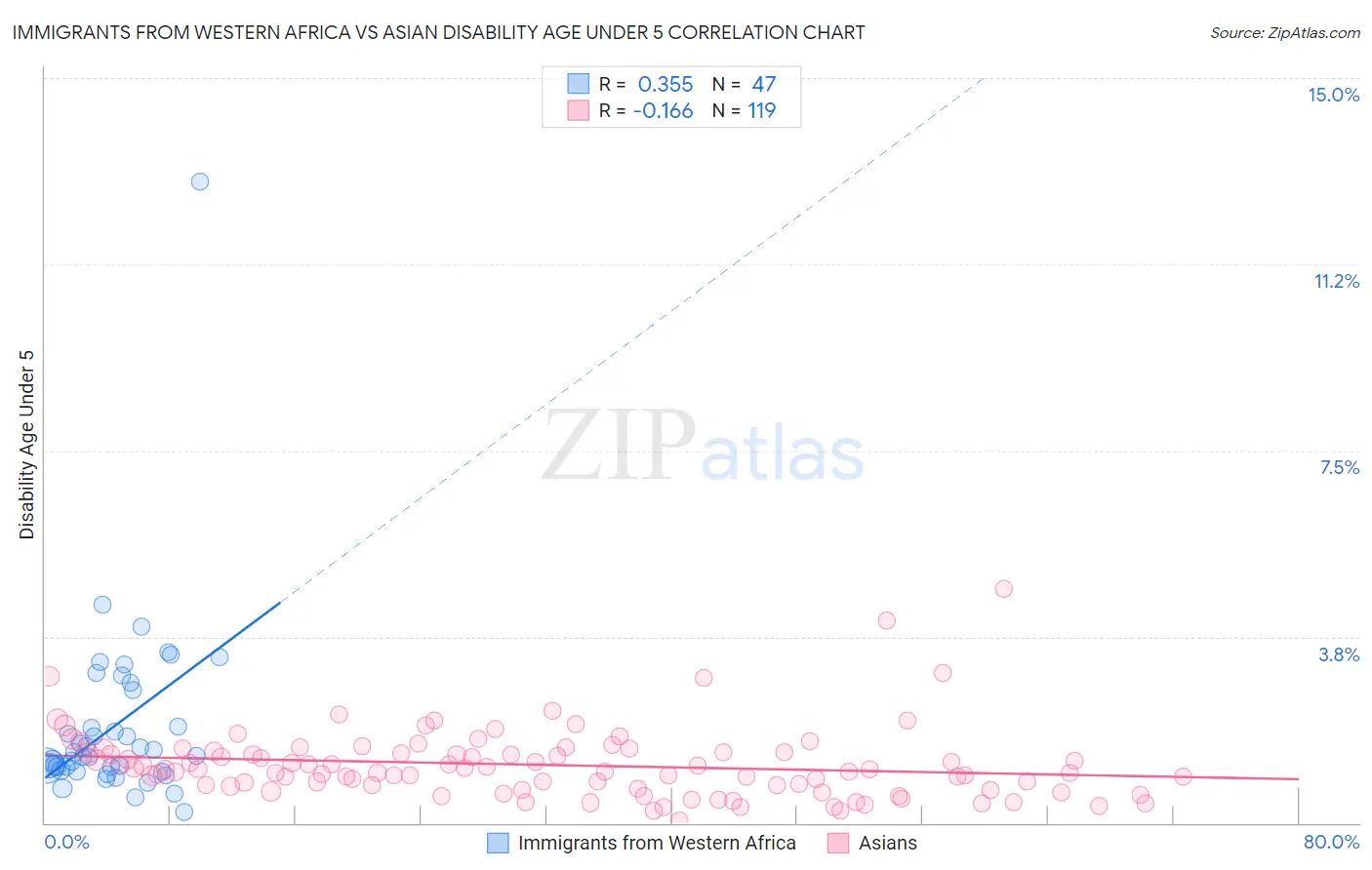 Immigrants from Western Africa vs Asian Disability Age Under 5