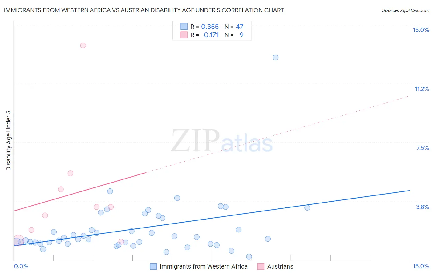 Immigrants from Western Africa vs Austrian Disability Age Under 5