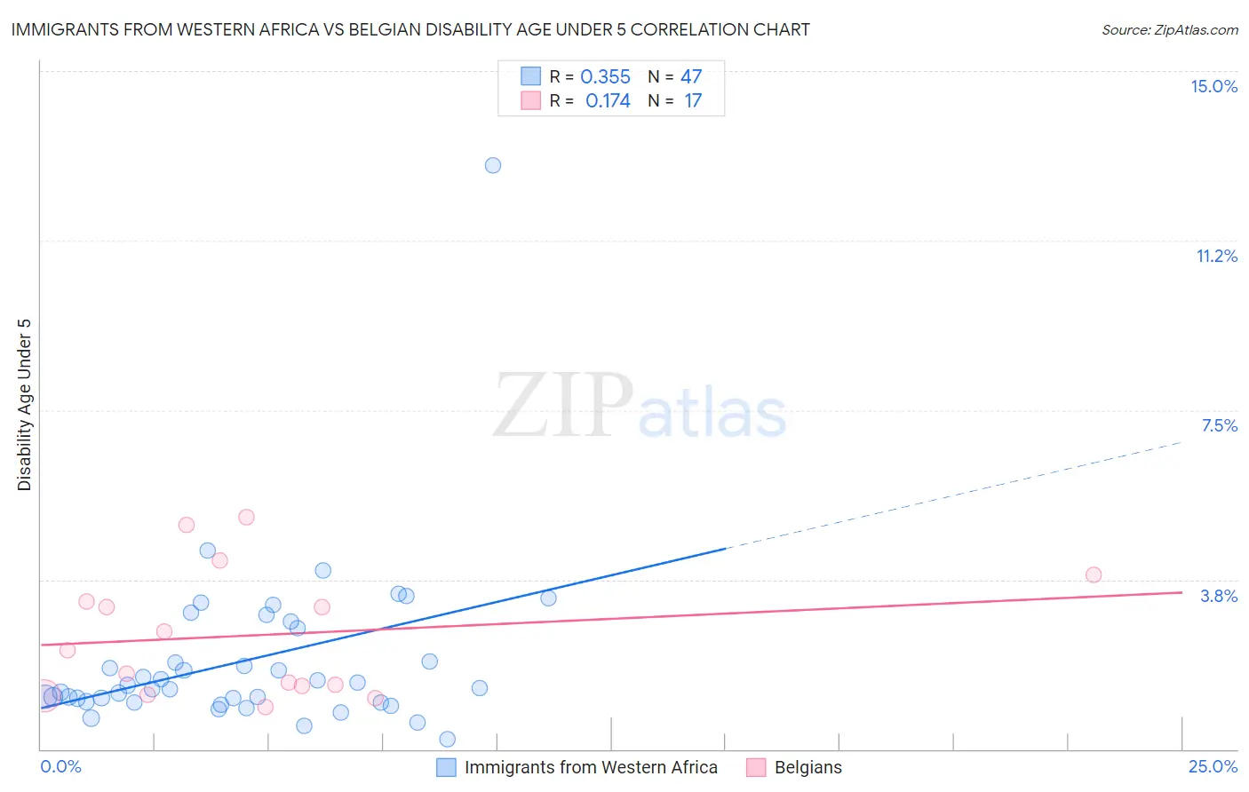 Immigrants from Western Africa vs Belgian Disability Age Under 5