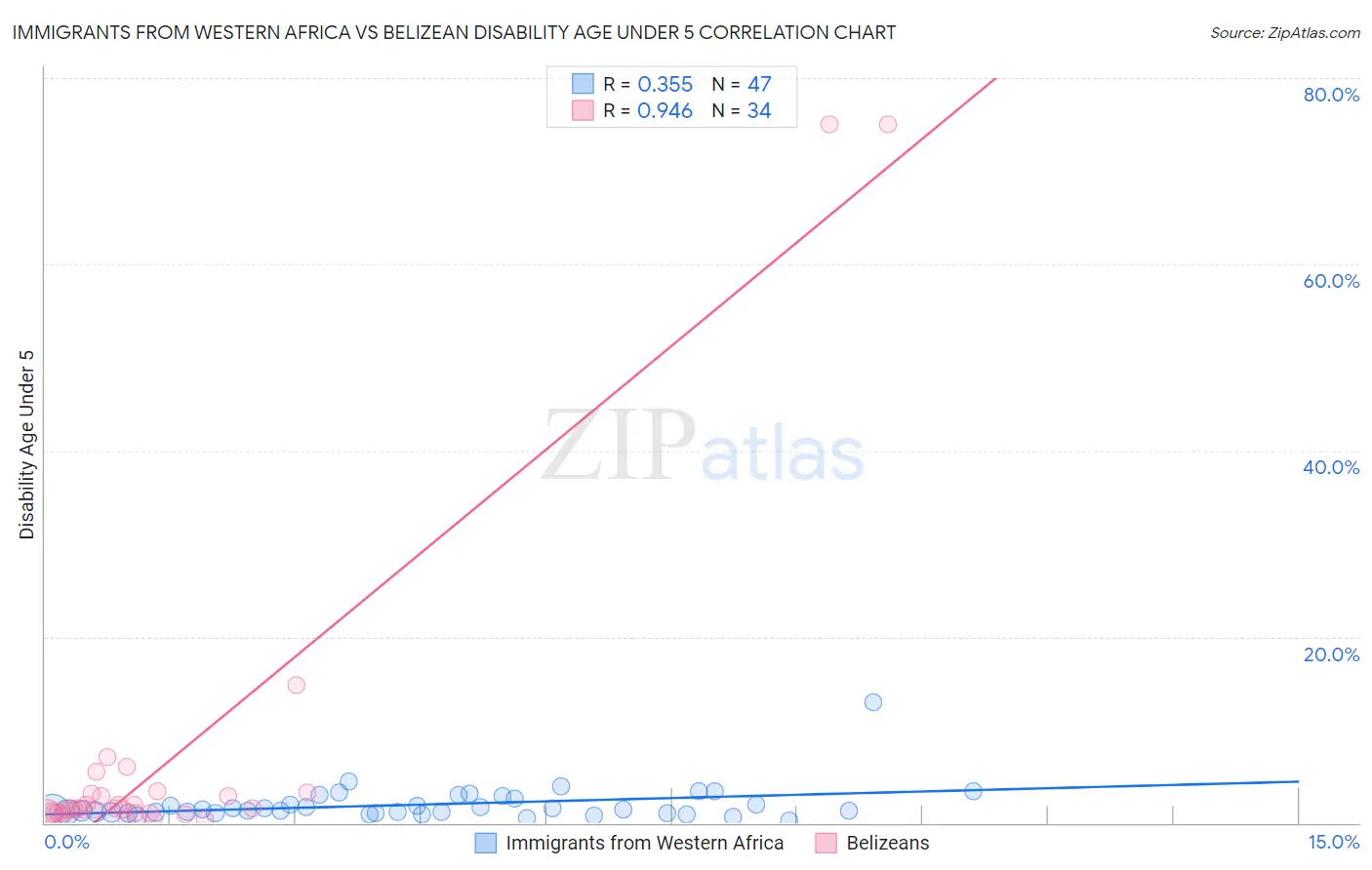 Immigrants from Western Africa vs Belizean Disability Age Under 5