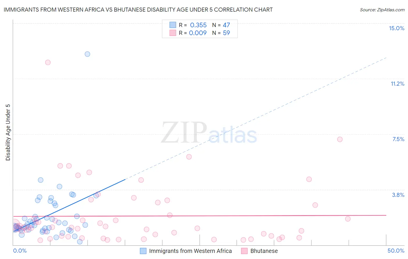 Immigrants from Western Africa vs Bhutanese Disability Age Under 5