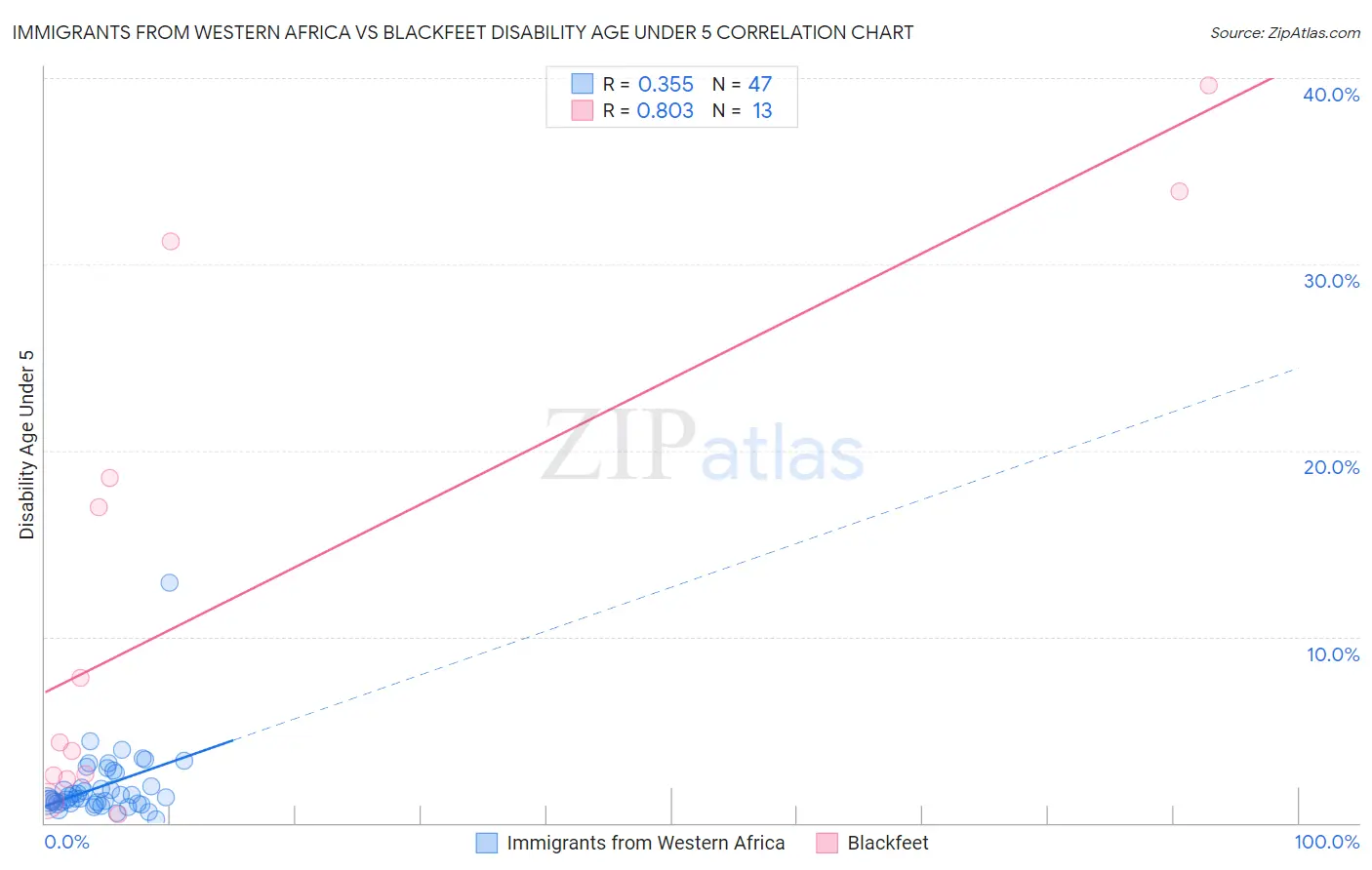 Immigrants from Western Africa vs Blackfeet Disability Age Under 5