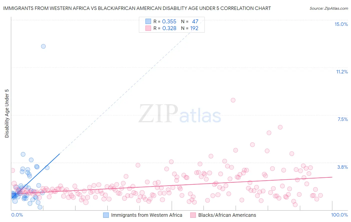 Immigrants from Western Africa vs Black/African American Disability Age Under 5