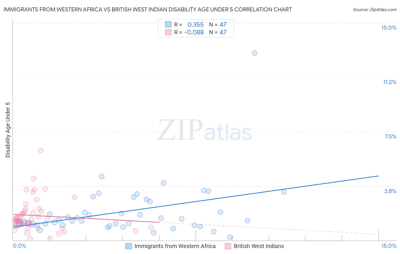 Immigrants from Western Africa vs British West Indian Disability Age Under 5