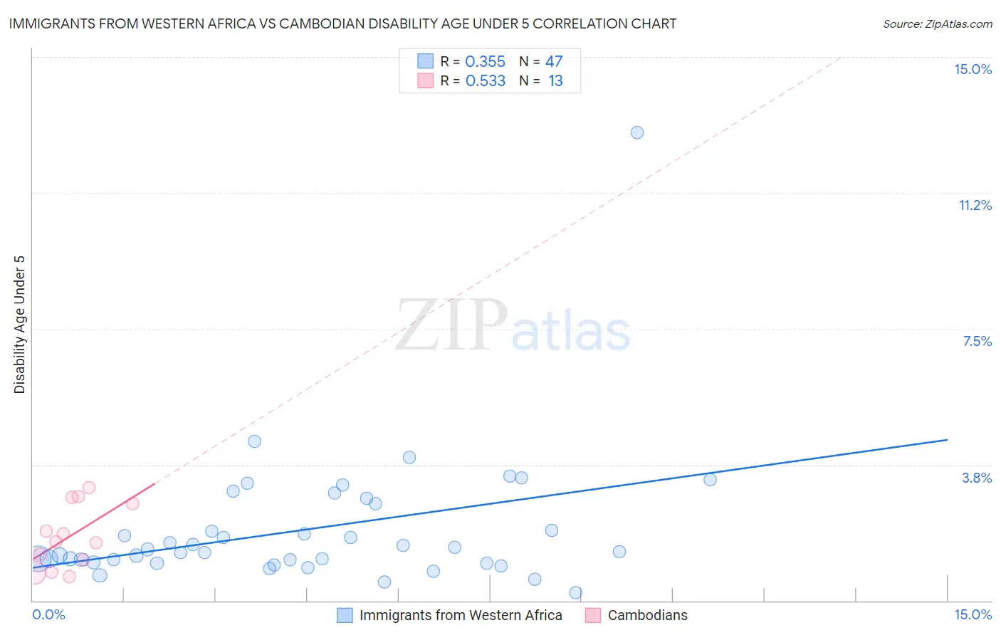 Immigrants from Western Africa vs Cambodian Disability Age Under 5