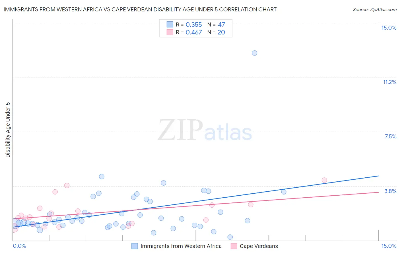 Immigrants from Western Africa vs Cape Verdean Disability Age Under 5