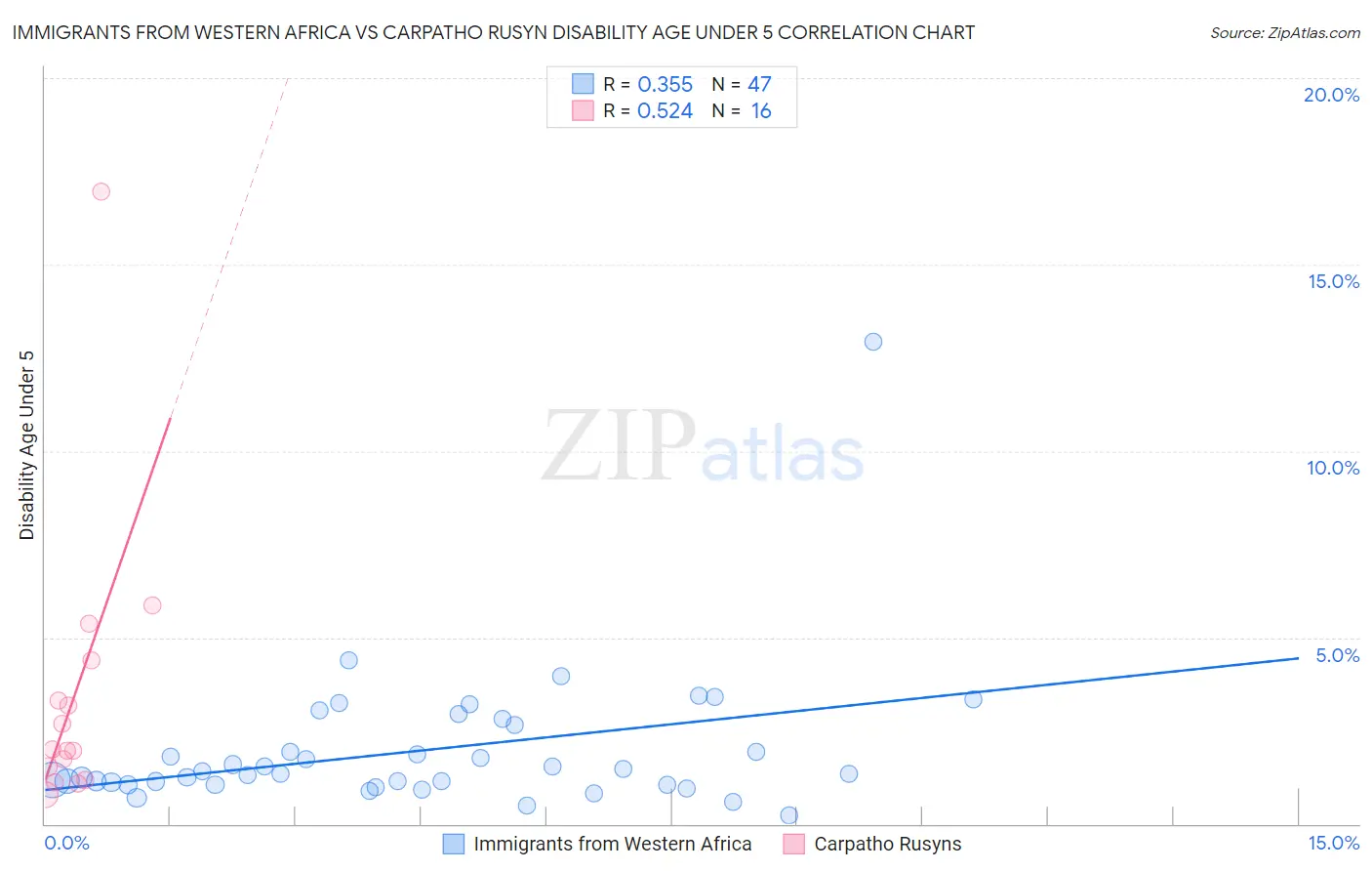 Immigrants from Western Africa vs Carpatho Rusyn Disability Age Under 5