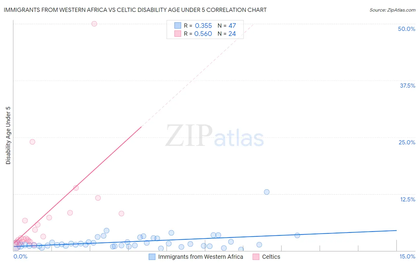 Immigrants from Western Africa vs Celtic Disability Age Under 5