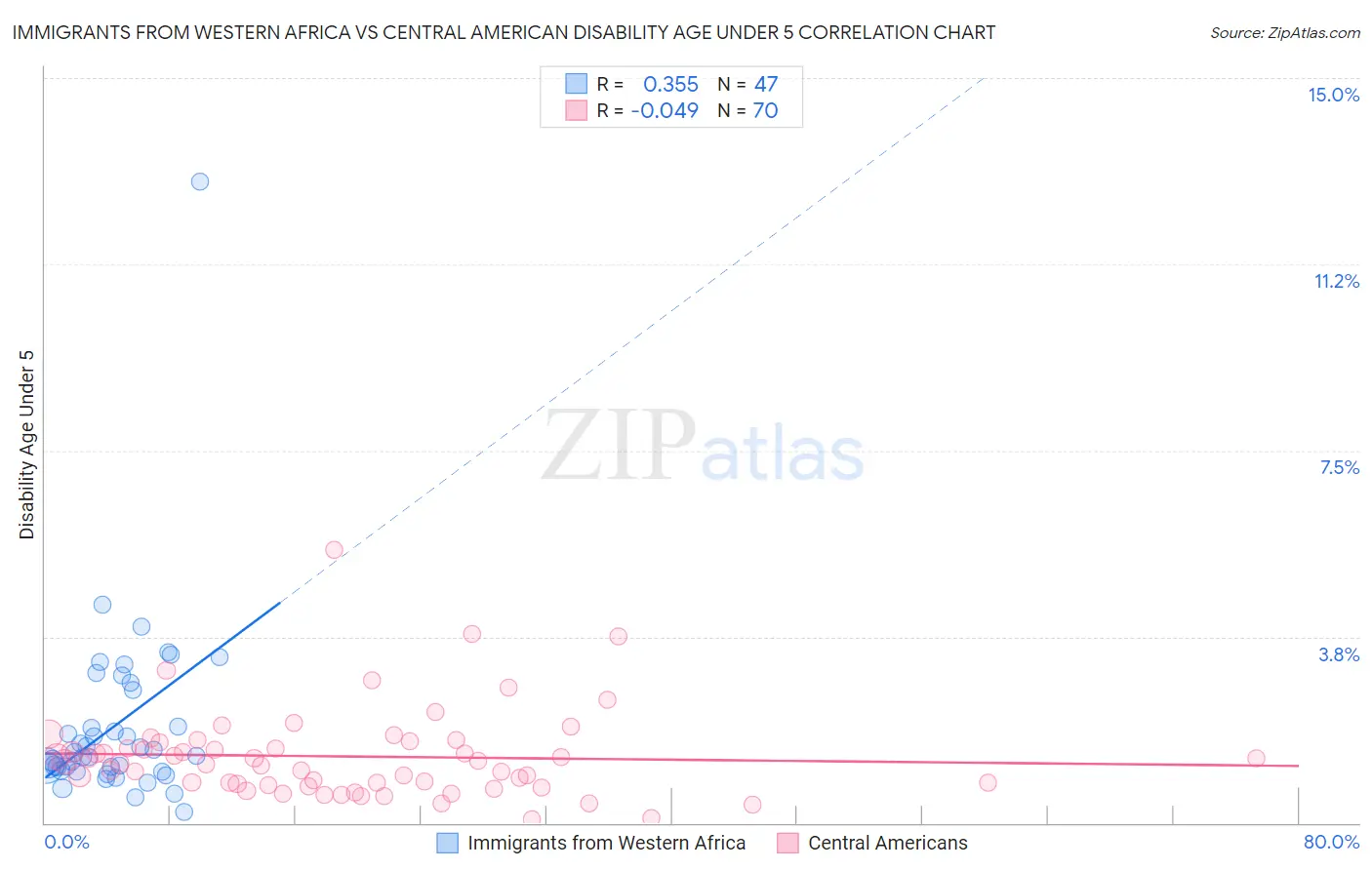 Immigrants from Western Africa vs Central American Disability Age Under 5