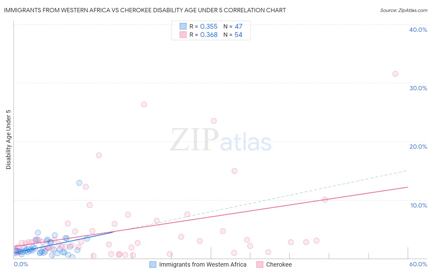 Immigrants from Western Africa vs Cherokee Disability Age Under 5