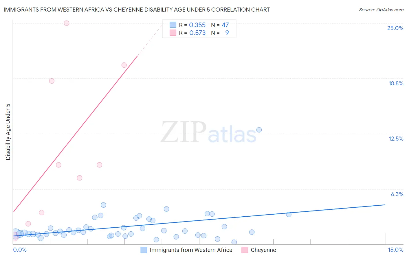 Immigrants from Western Africa vs Cheyenne Disability Age Under 5