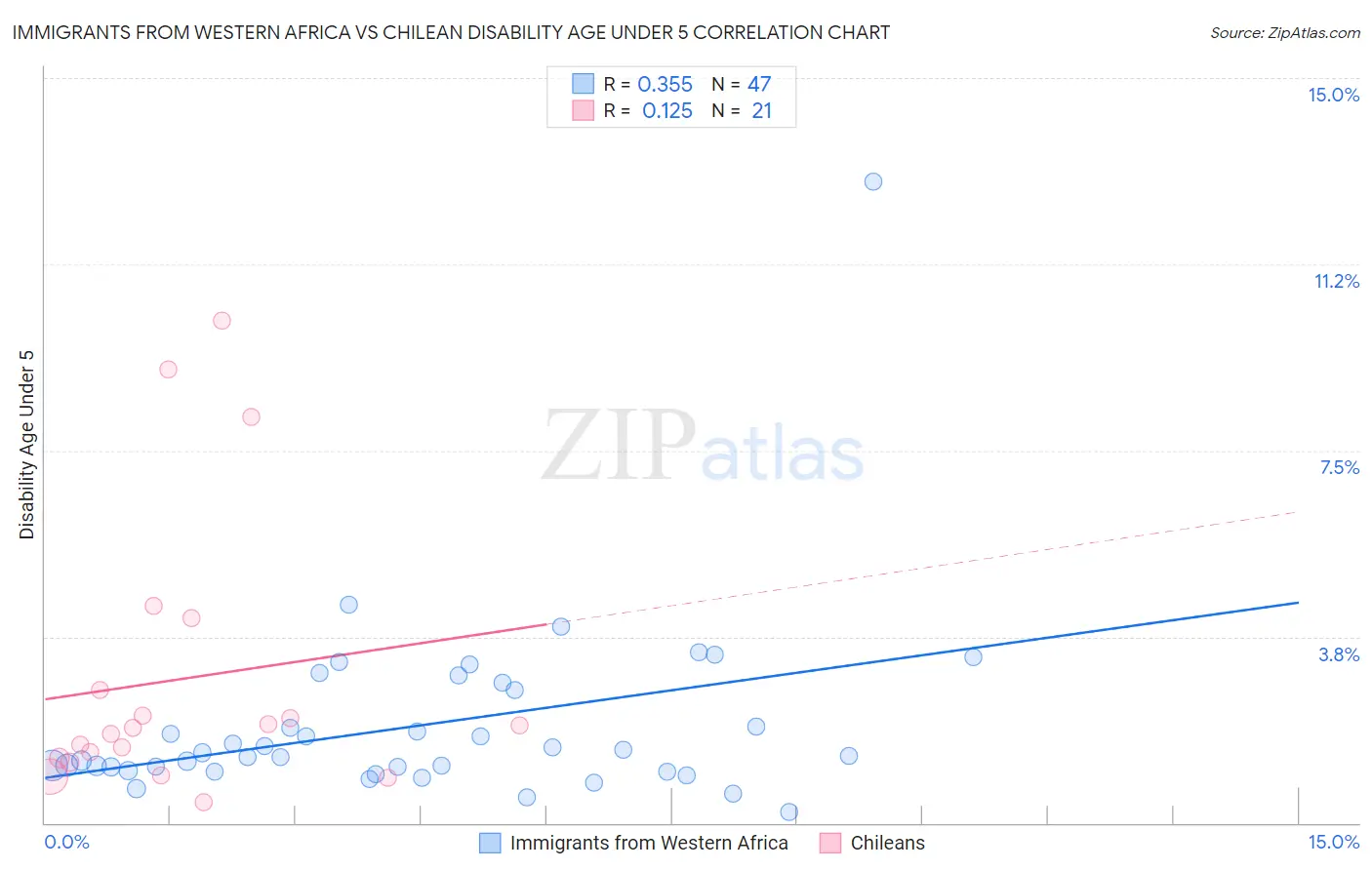 Immigrants from Western Africa vs Chilean Disability Age Under 5