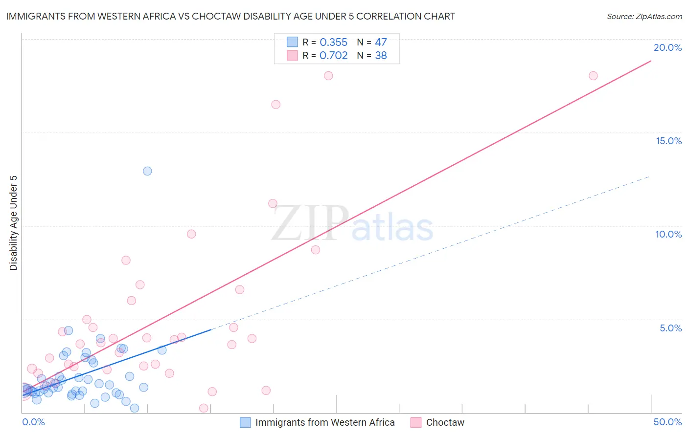 Immigrants from Western Africa vs Choctaw Disability Age Under 5