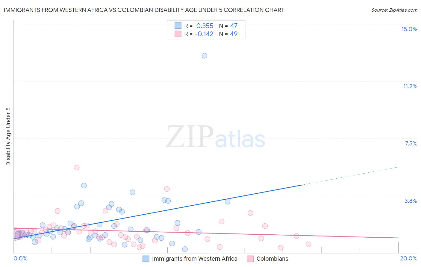 Immigrants from Western Africa vs Colombian Disability Age Under 5