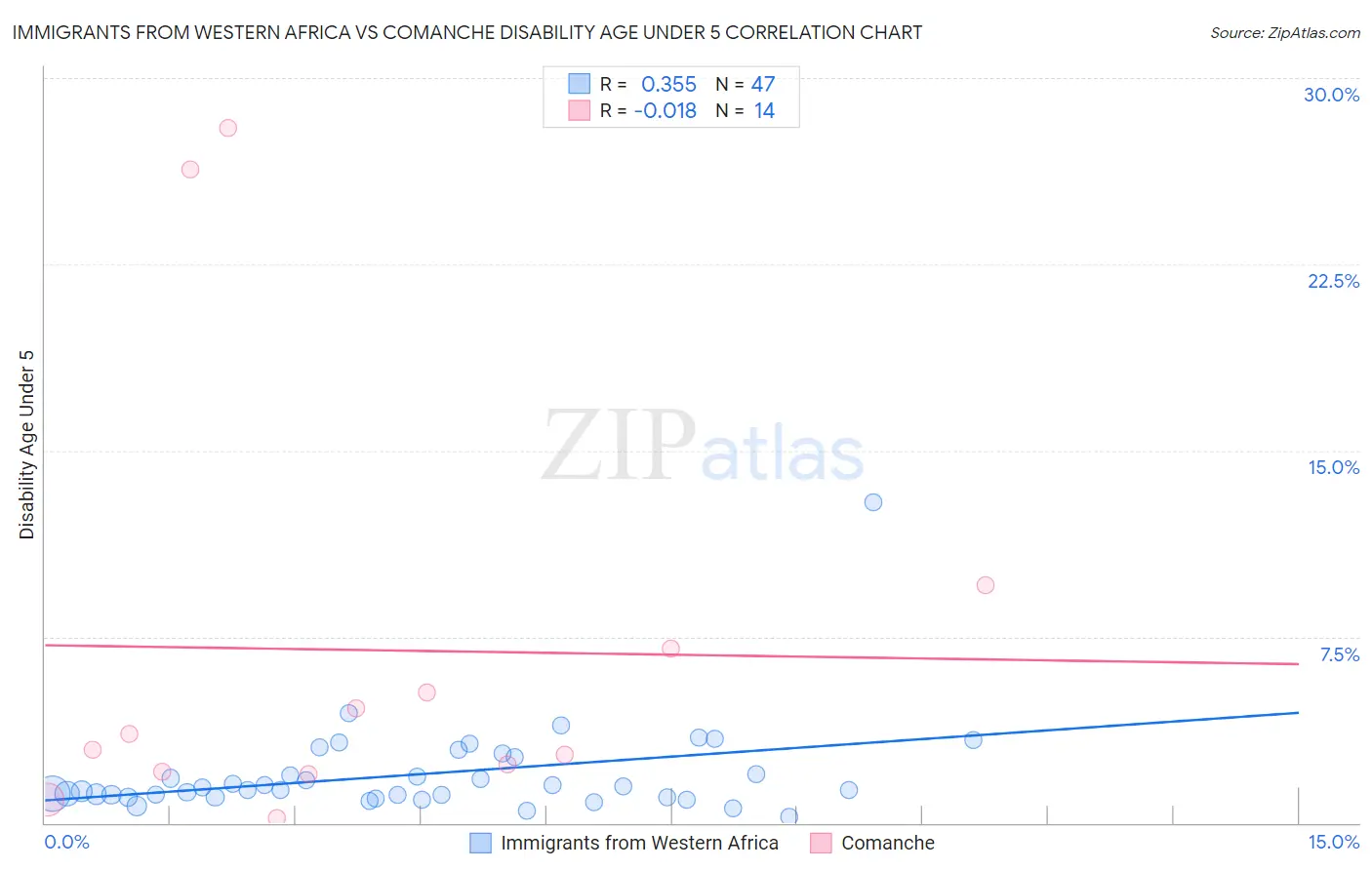 Immigrants from Western Africa vs Comanche Disability Age Under 5
