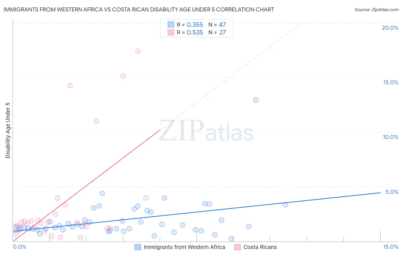 Immigrants from Western Africa vs Costa Rican Disability Age Under 5