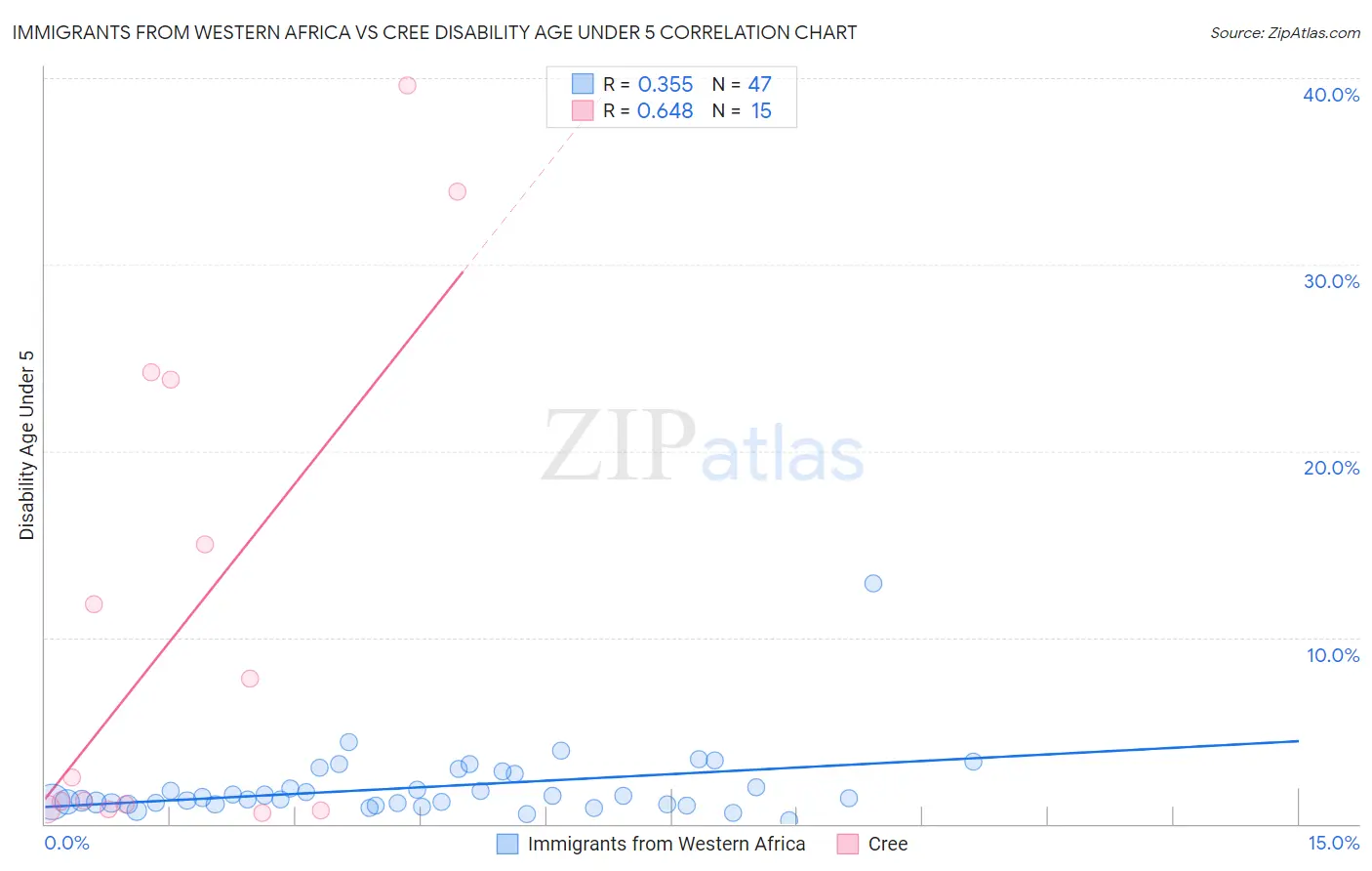 Immigrants from Western Africa vs Cree Disability Age Under 5