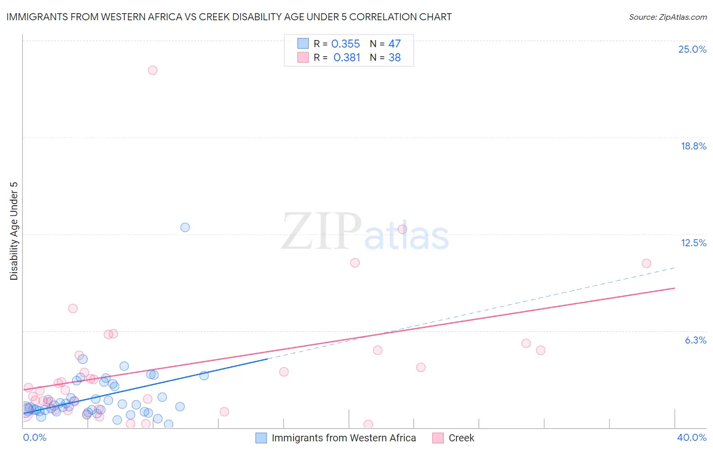 Immigrants from Western Africa vs Creek Disability Age Under 5