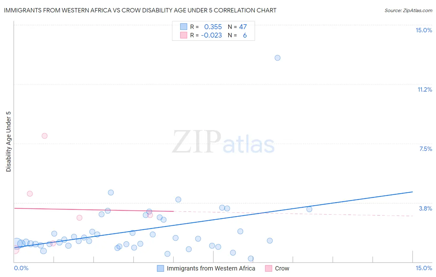 Immigrants from Western Africa vs Crow Disability Age Under 5