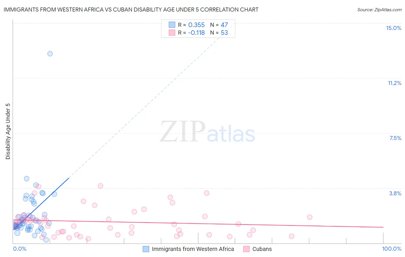 Immigrants from Western Africa vs Cuban Disability Age Under 5