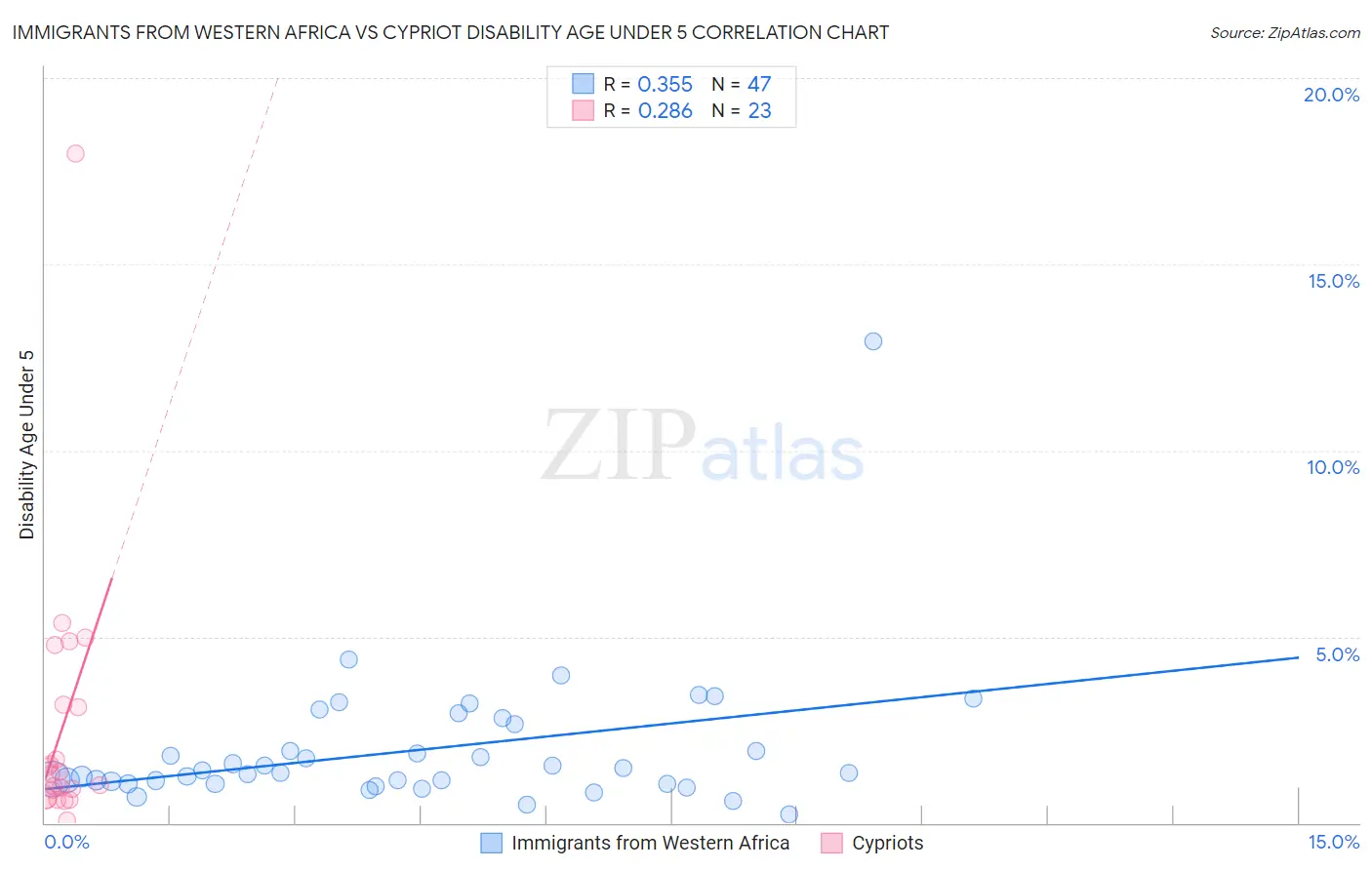 Immigrants from Western Africa vs Cypriot Disability Age Under 5