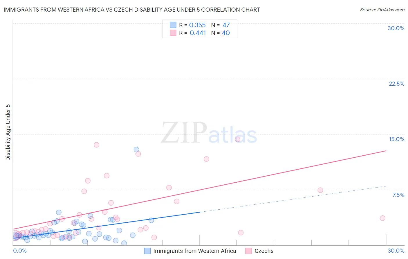 Immigrants from Western Africa vs Czech Disability Age Under 5