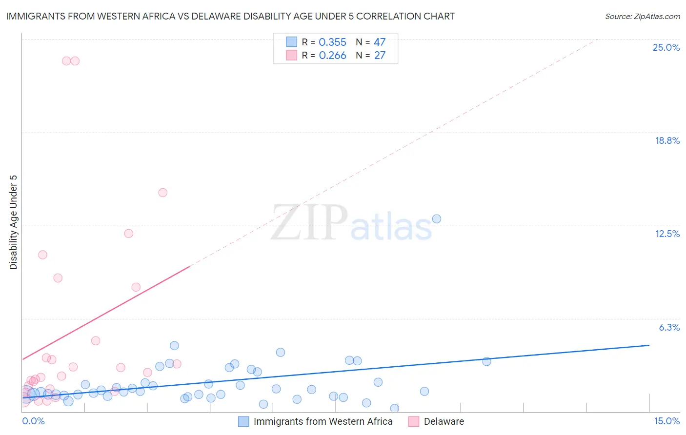Immigrants from Western Africa vs Delaware Disability Age Under 5