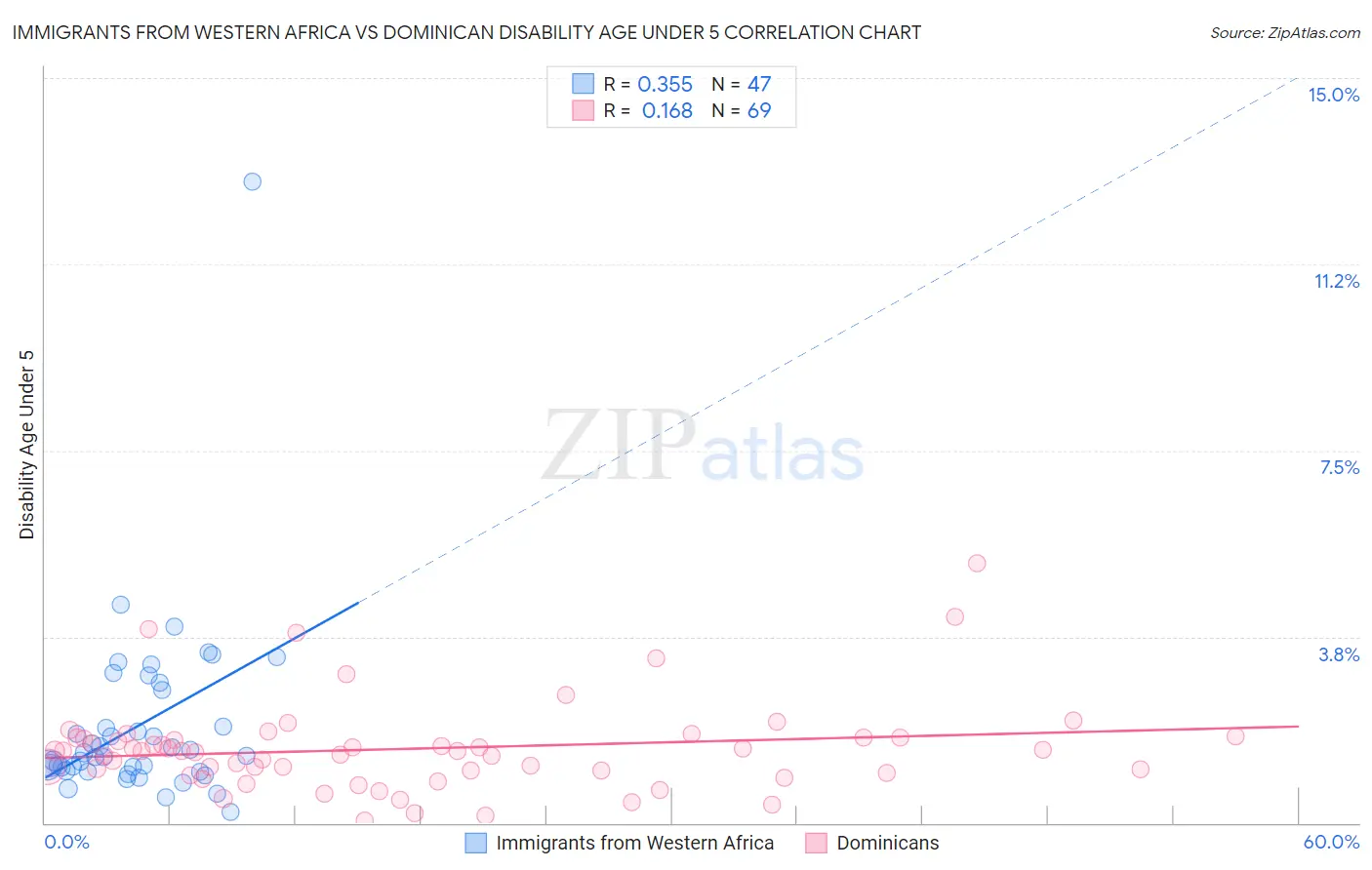 Immigrants from Western Africa vs Dominican Disability Age Under 5