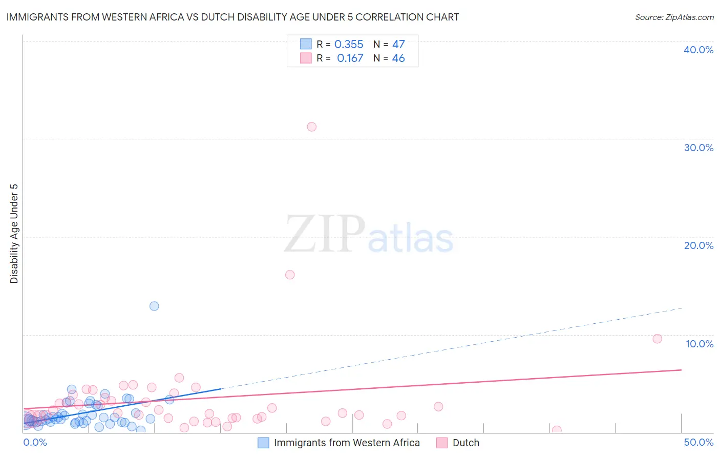 Immigrants from Western Africa vs Dutch Disability Age Under 5