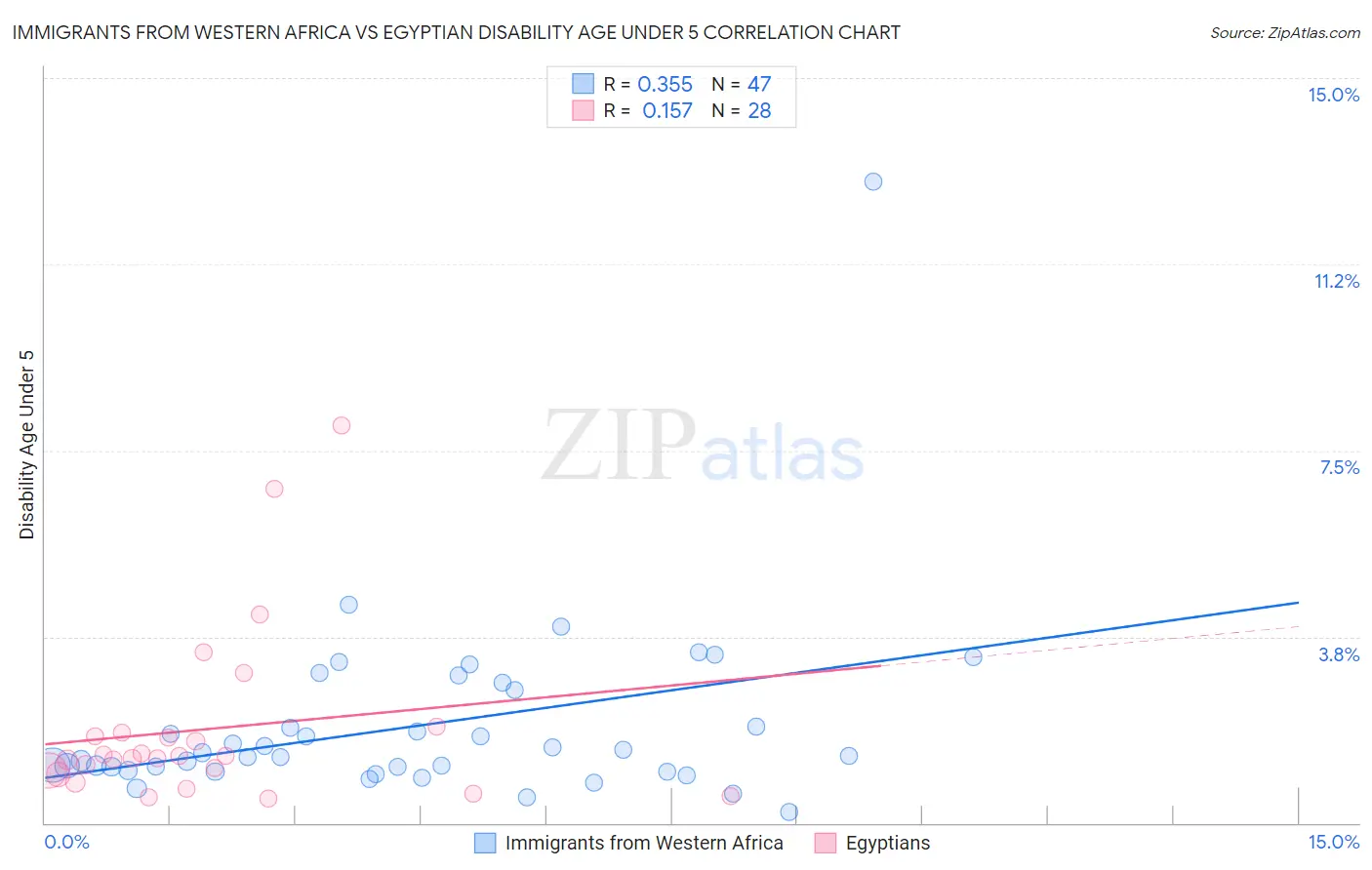 Immigrants from Western Africa vs Egyptian Disability Age Under 5