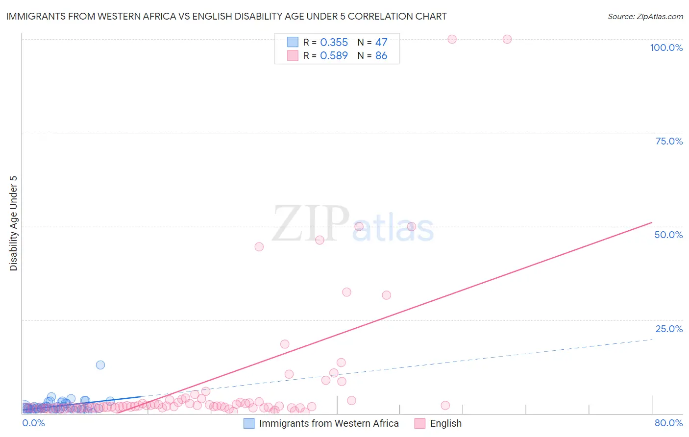 Immigrants from Western Africa vs English Disability Age Under 5