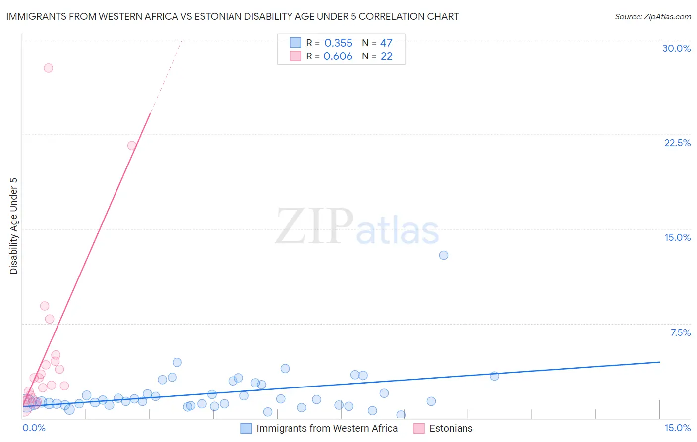 Immigrants from Western Africa vs Estonian Disability Age Under 5