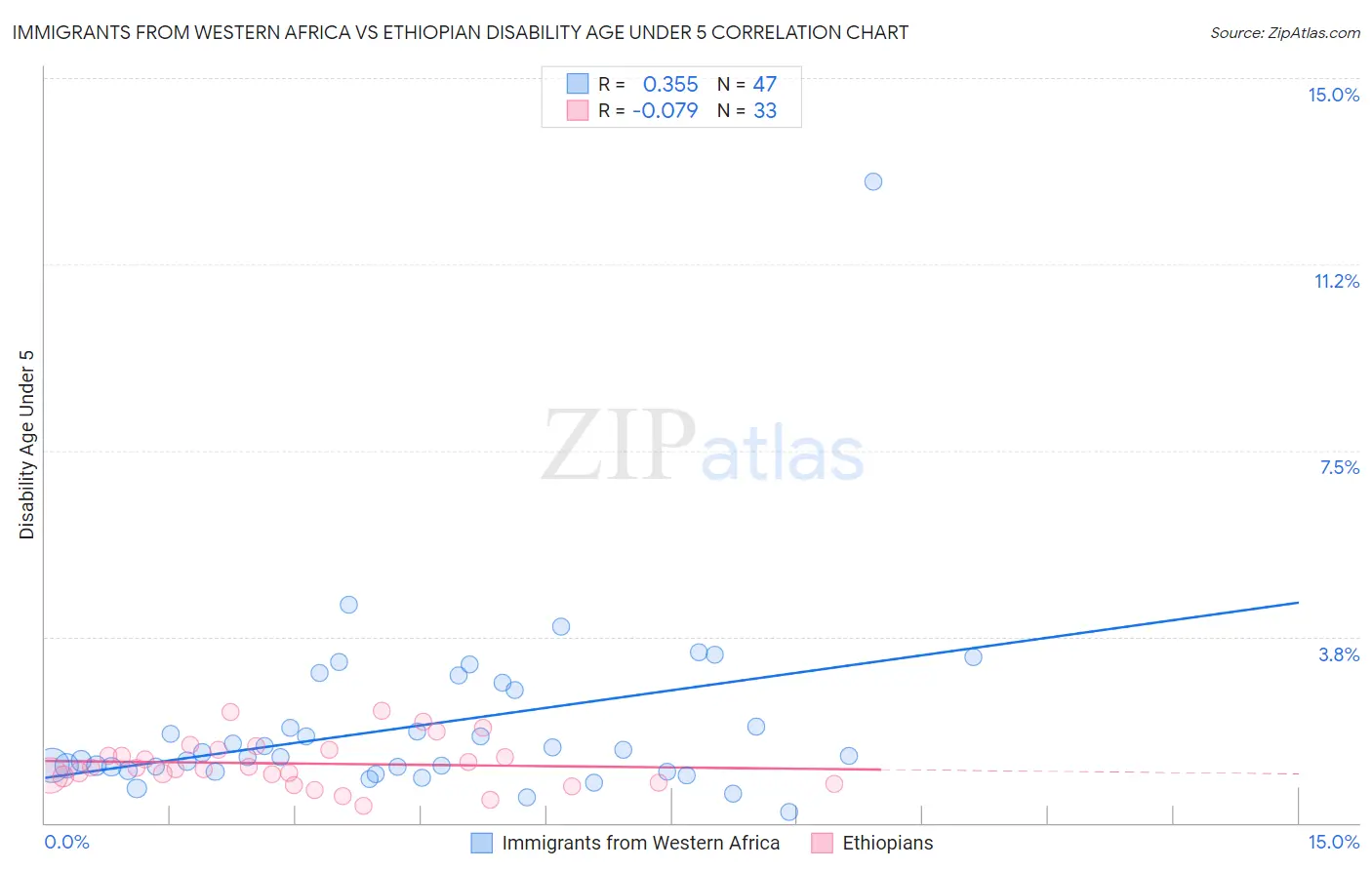 Immigrants from Western Africa vs Ethiopian Disability Age Under 5