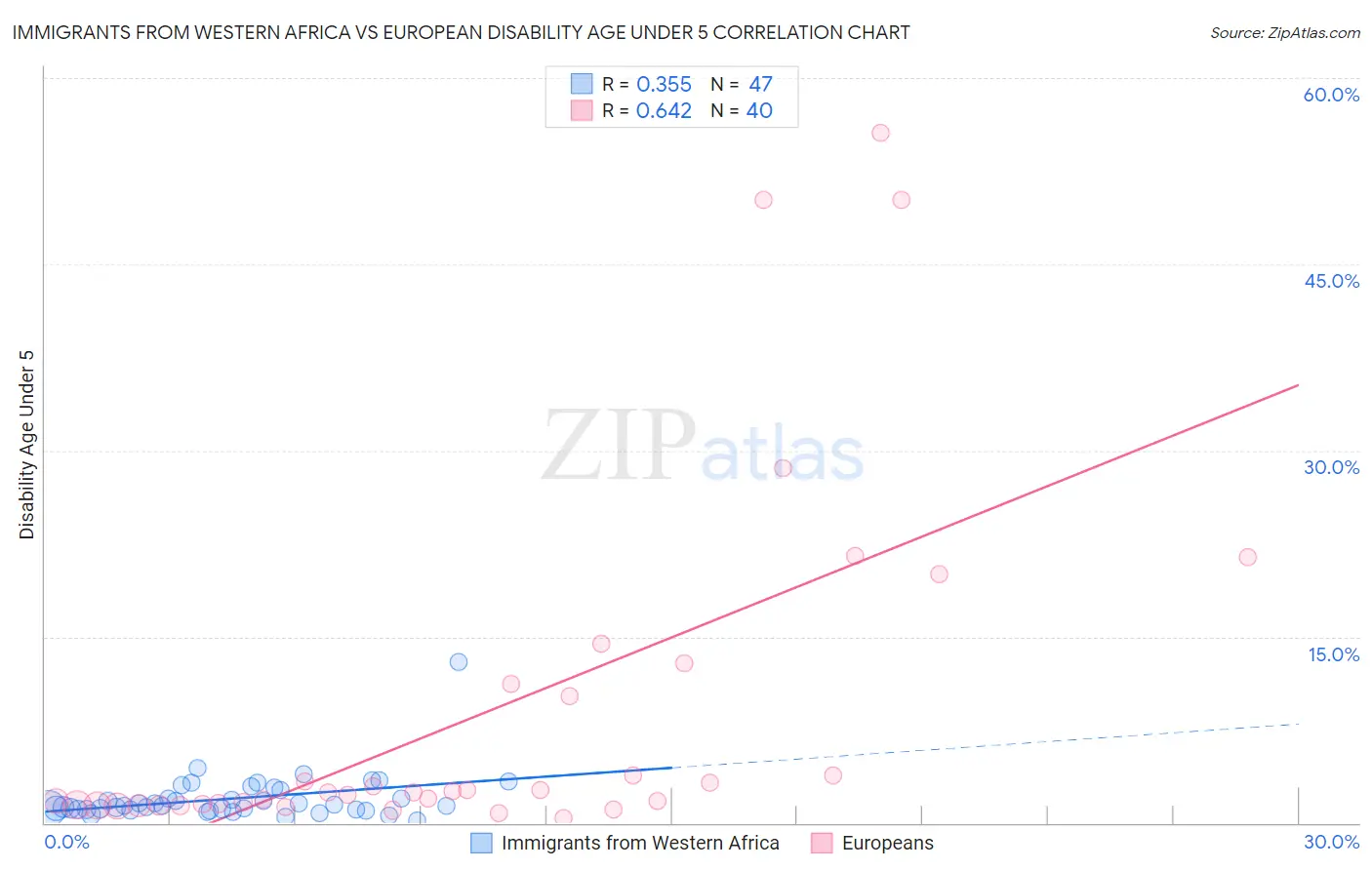 Immigrants from Western Africa vs European Disability Age Under 5