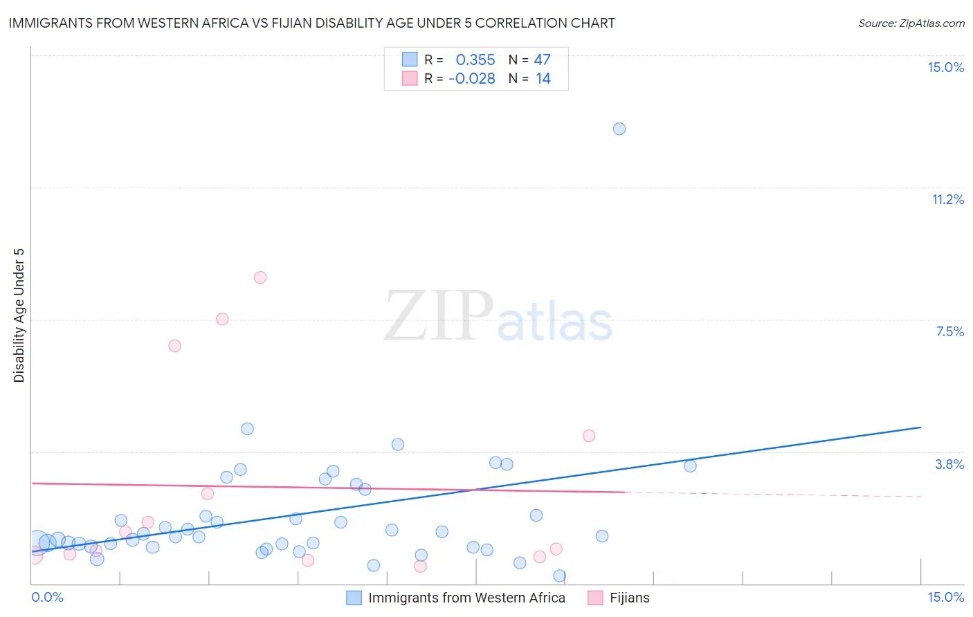 Immigrants from Western Africa vs Fijian Disability Age Under 5