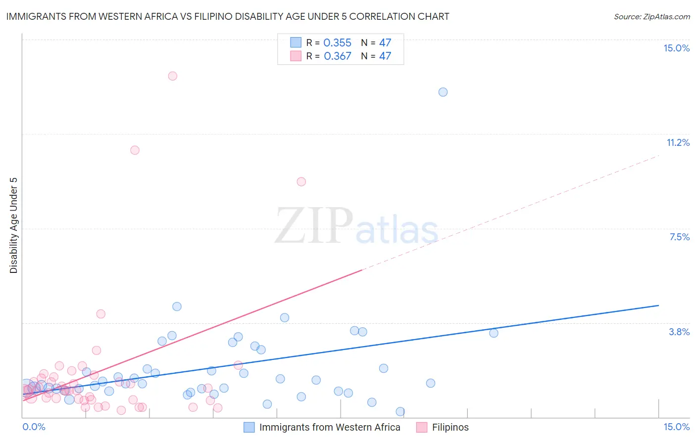 Immigrants from Western Africa vs Filipino Disability Age Under 5