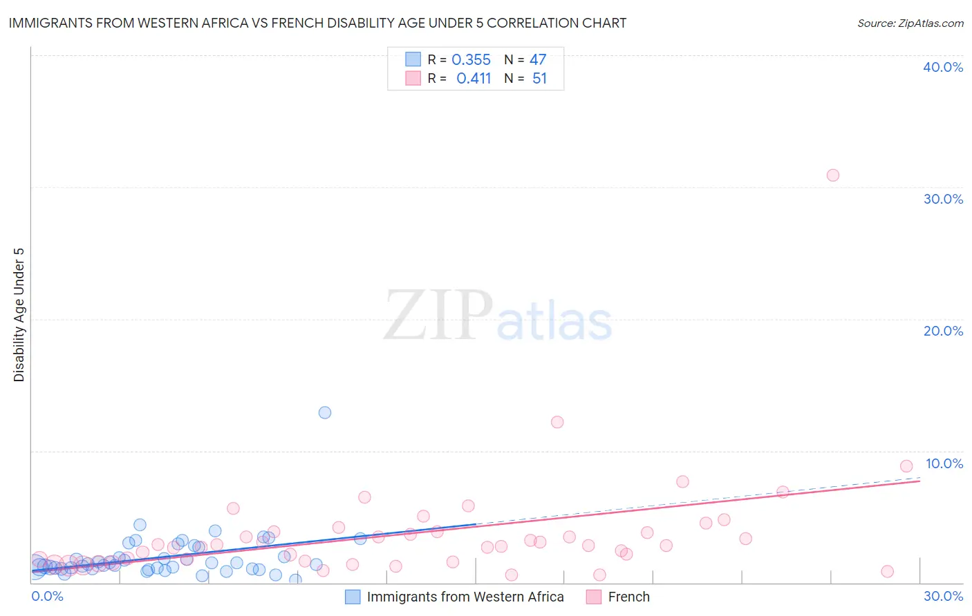 Immigrants from Western Africa vs French Disability Age Under 5