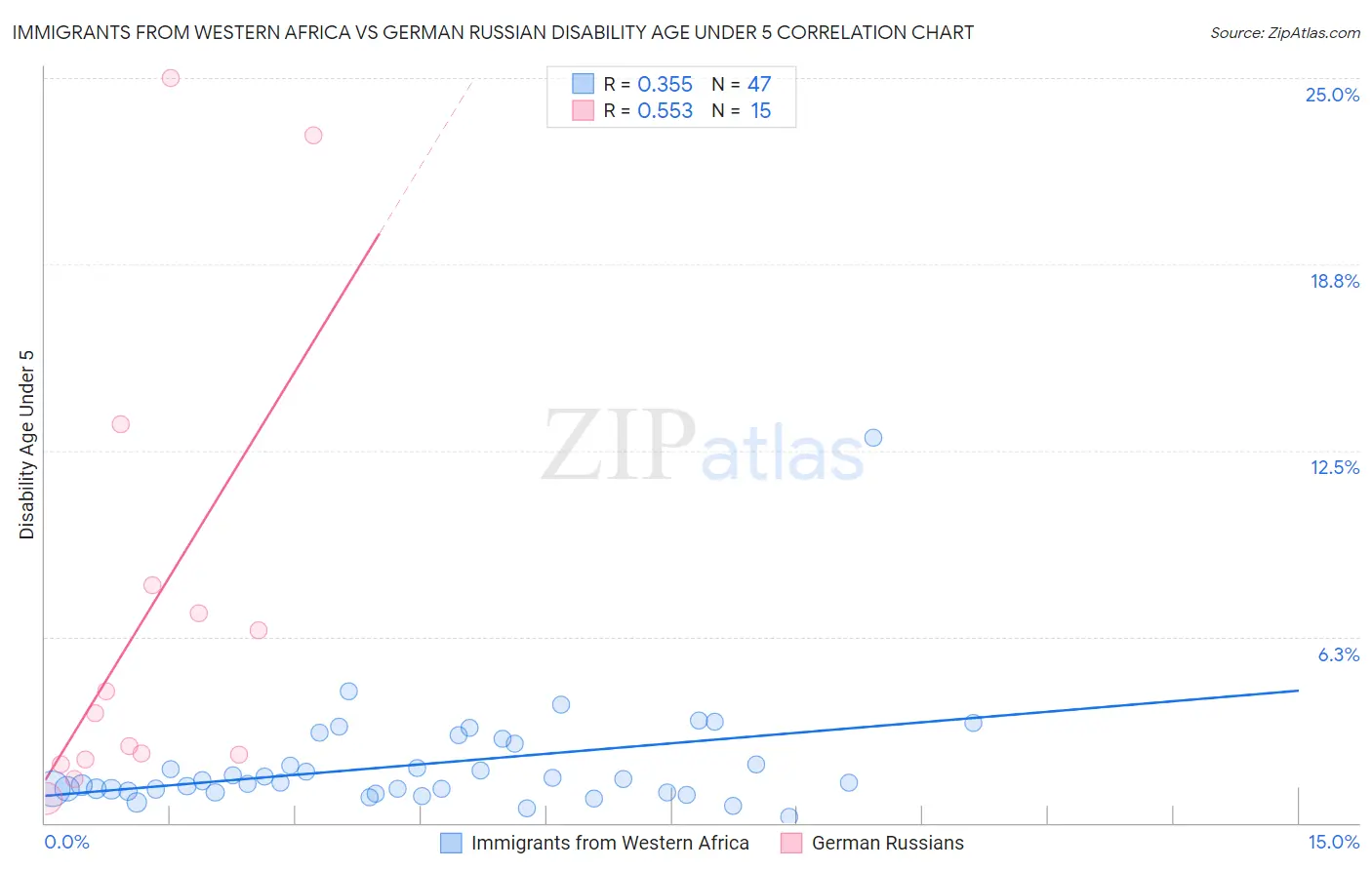 Immigrants from Western Africa vs German Russian Disability Age Under 5