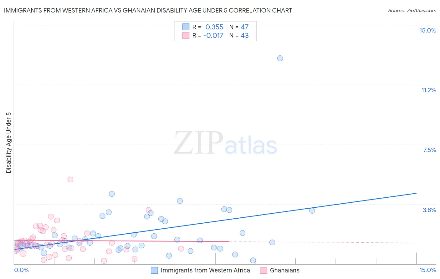 Immigrants from Western Africa vs Ghanaian Disability Age Under 5