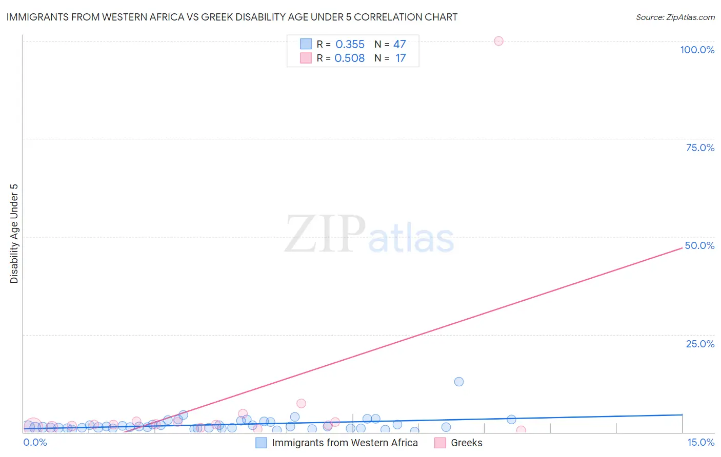 Immigrants from Western Africa vs Greek Disability Age Under 5