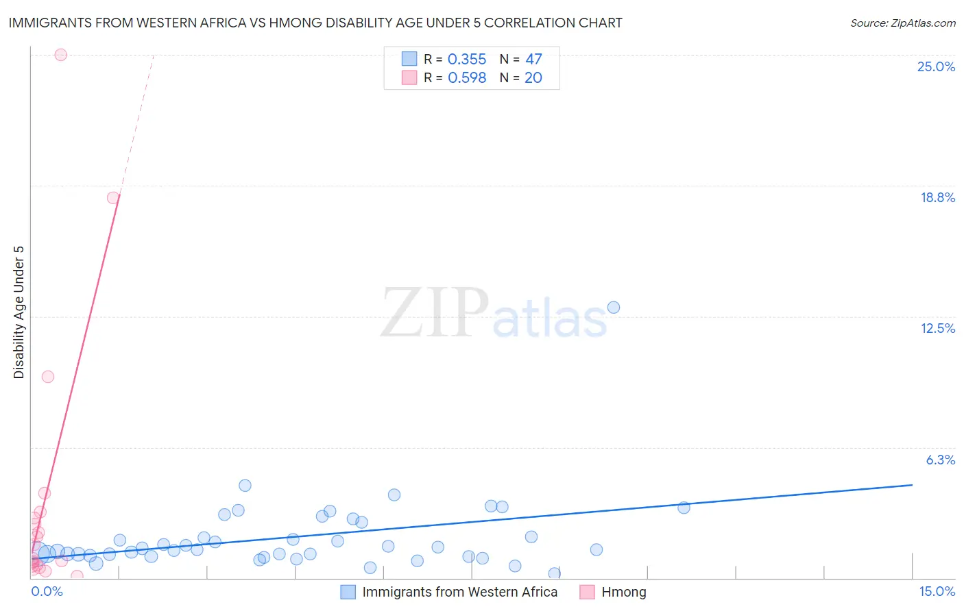 Immigrants from Western Africa vs Hmong Disability Age Under 5