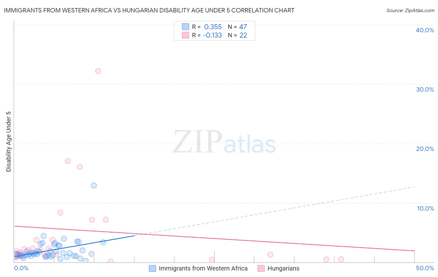 Immigrants from Western Africa vs Hungarian Disability Age Under 5