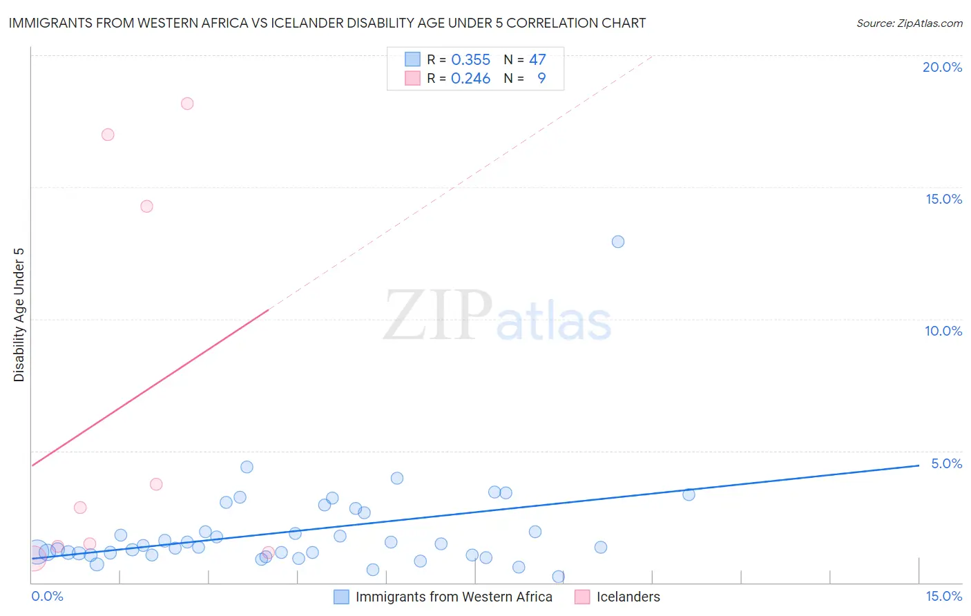 Immigrants from Western Africa vs Icelander Disability Age Under 5