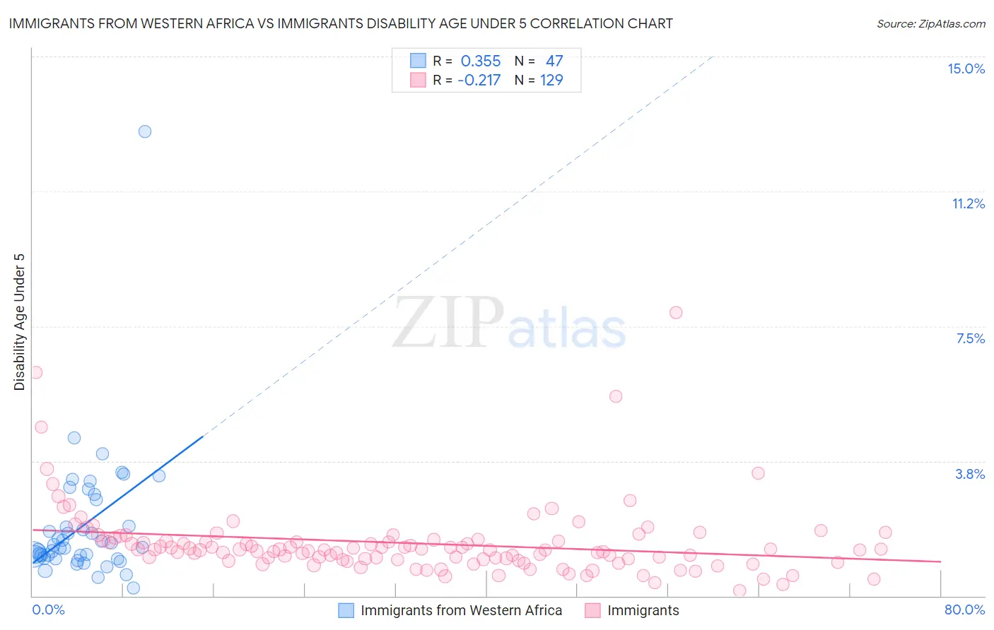 Immigrants from Western Africa vs Immigrants Disability Age Under 5