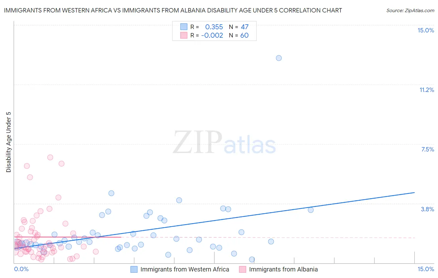 Immigrants from Western Africa vs Immigrants from Albania Disability Age Under 5