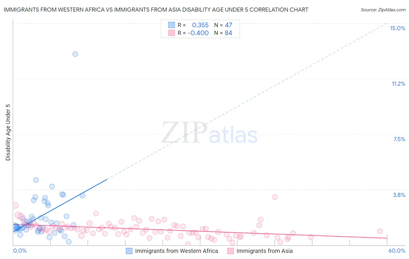 Immigrants from Western Africa vs Immigrants from Asia Disability Age Under 5