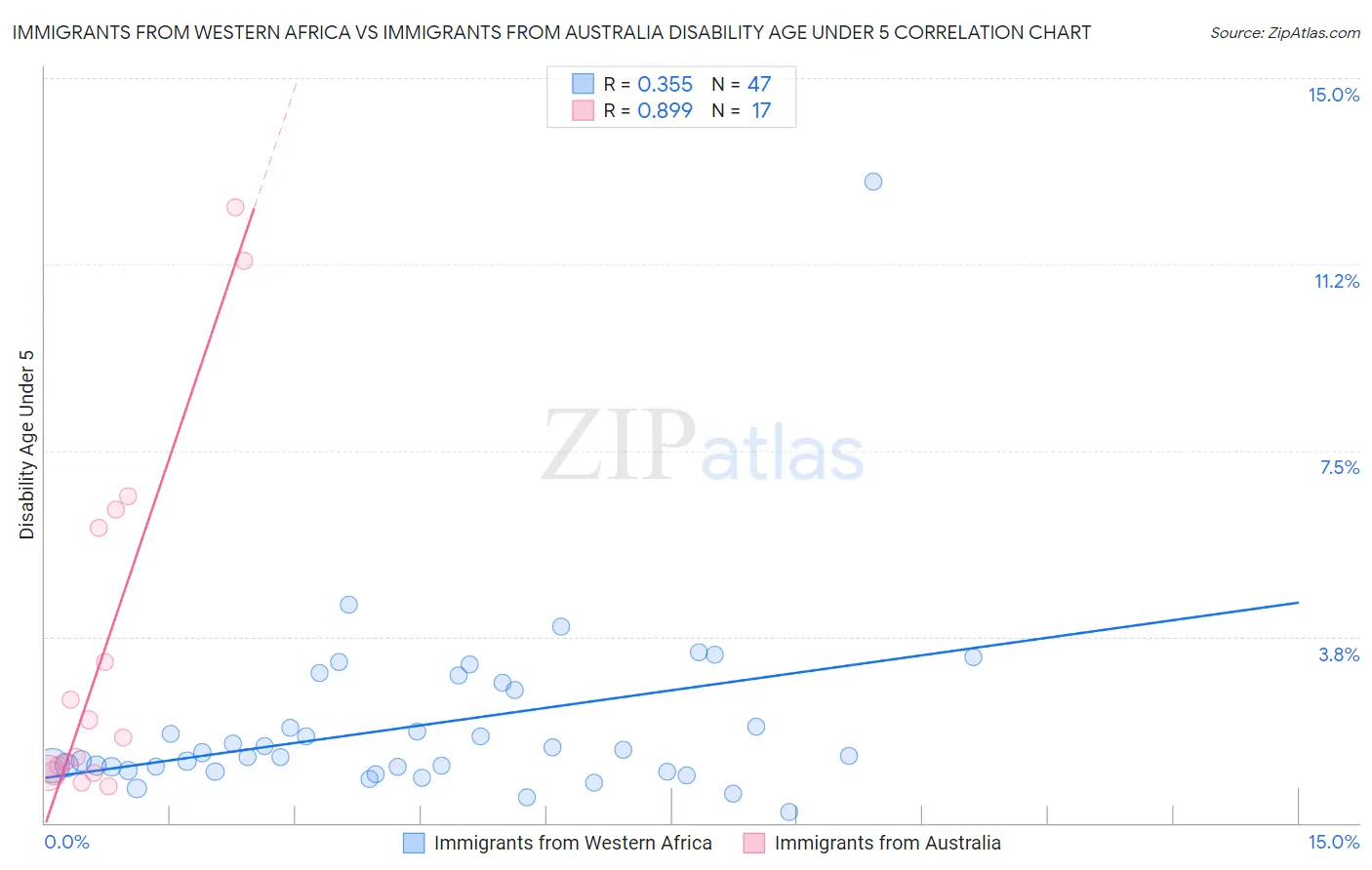 Immigrants from Western Africa vs Immigrants from Australia Disability Age Under 5