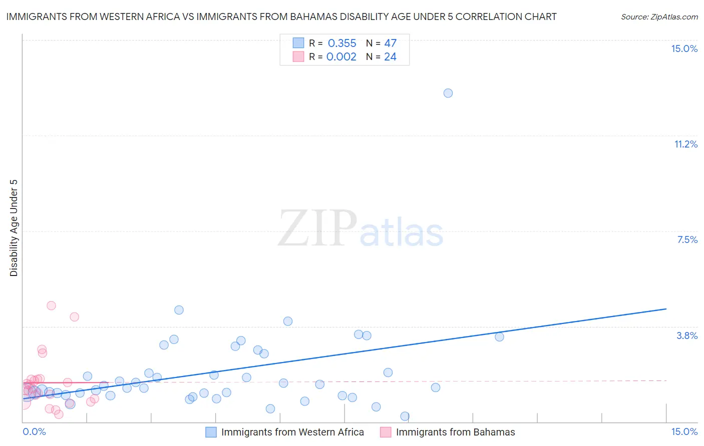 Immigrants from Western Africa vs Immigrants from Bahamas Disability Age Under 5